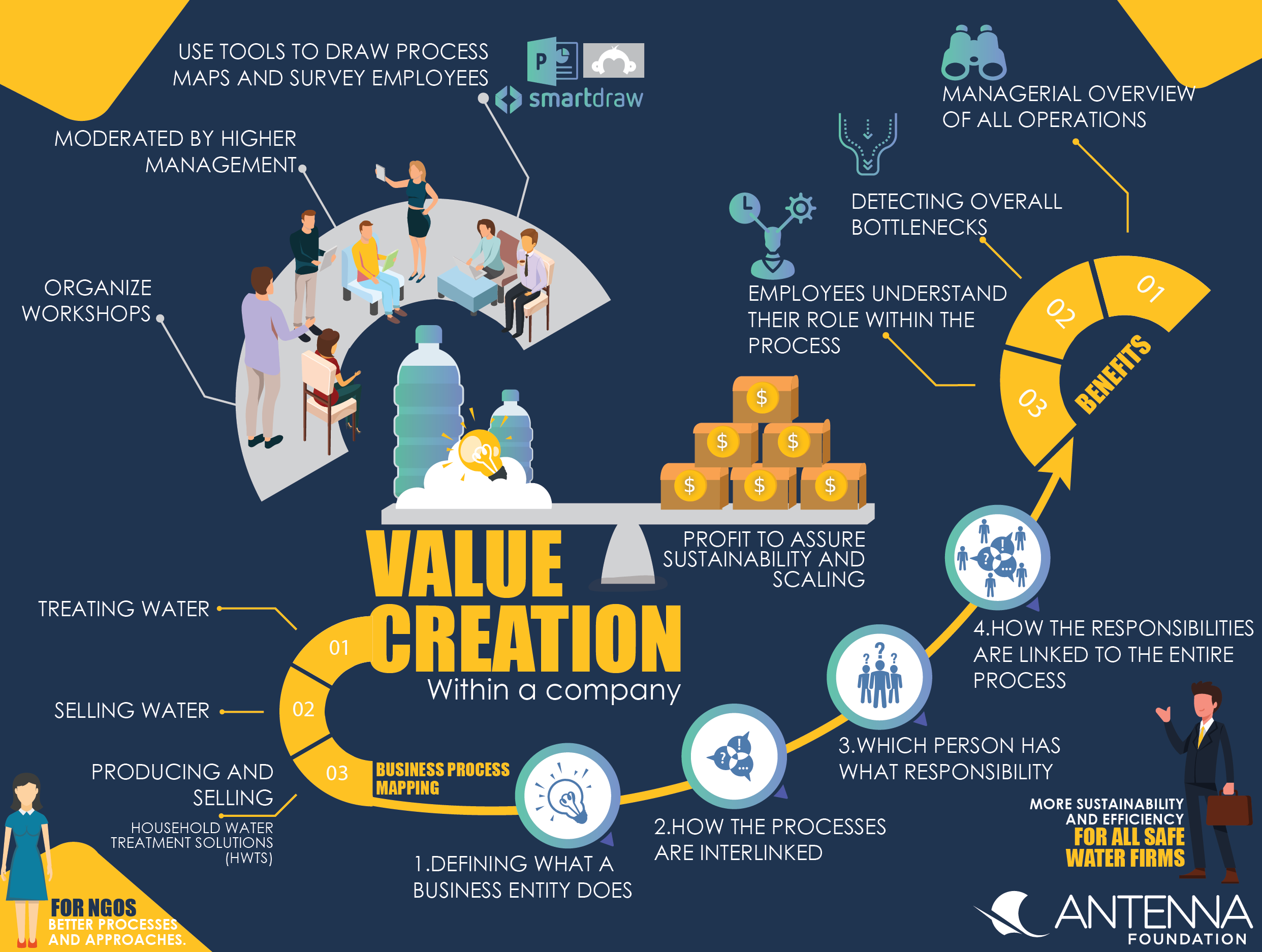 create business value